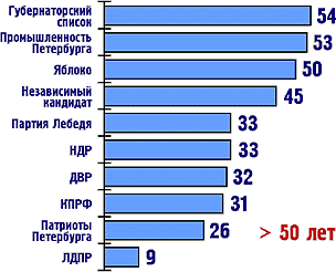 50 ��� � ������